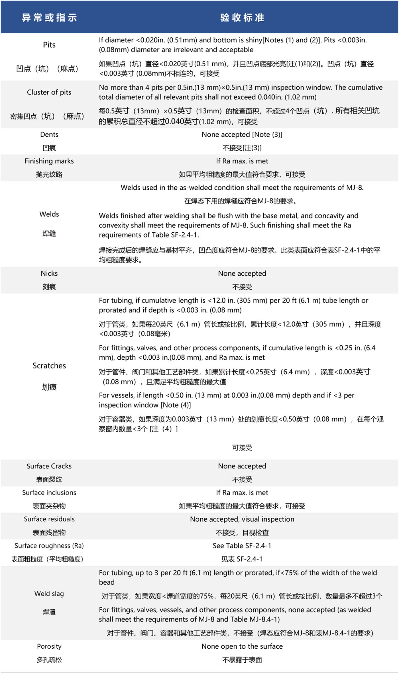 美國機(jī)械工程師協(xié)會(huì)生物醫(yī)藥設(shè)備標(biāo)準(zhǔn)中關(guān)于金屬工藝接觸表面光潔度的驗(yàn)收標(biāo)準(zhǔn)